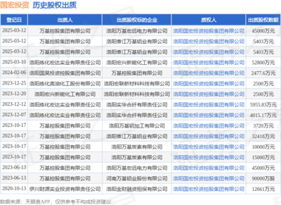 國宏投資接受萬基控股集團出質股權，涉資4.5億元，聚焦非居住房地產租賃領域