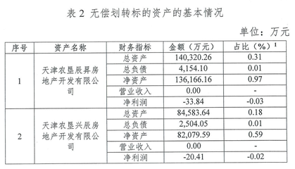 泰達控股無償劃轉兩家地產公司予天津市國資委，聚焦非居住房地產租賃業務
