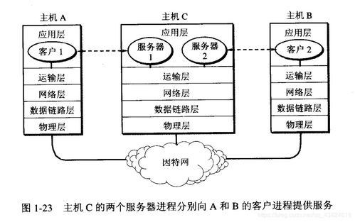 Linux網絡編程與計算機網絡體系結構 構建高效計算機系統服務的基礎