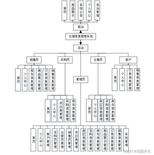 基于SSM的Java倉儲信息管理系統設計與實現解決方案