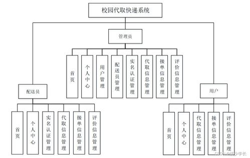 基于SpringBoot的校園代取快遞系統設計與實現